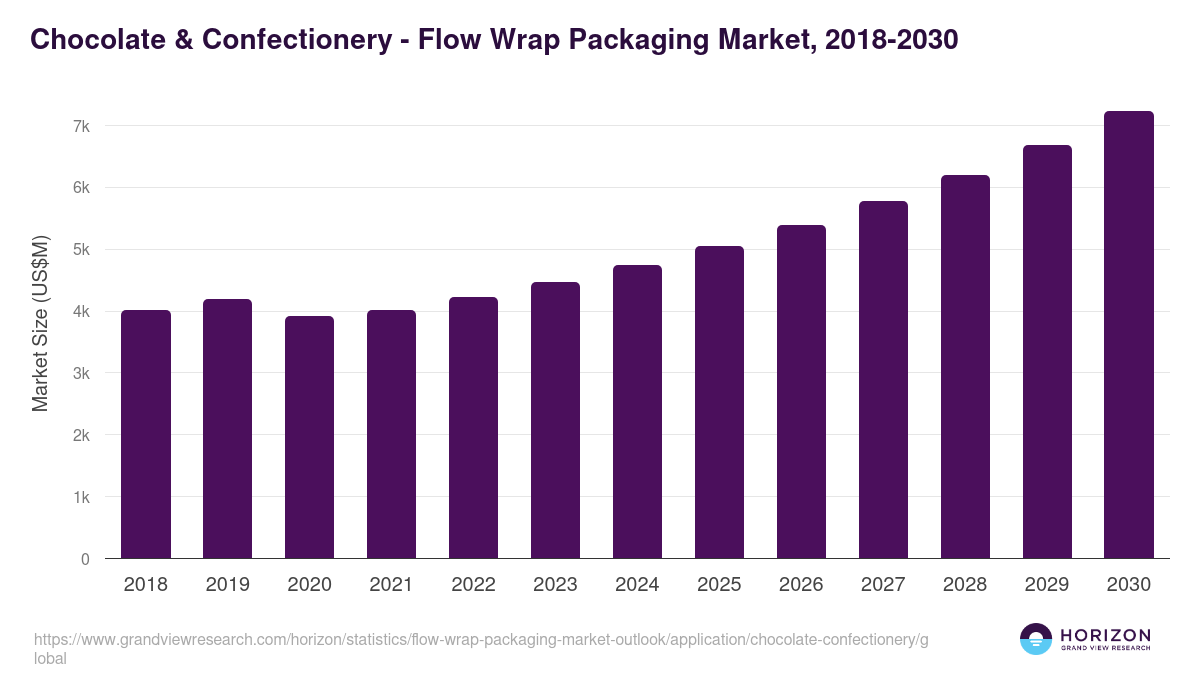 Chocolate & Confectionery - Flow Wrap Packaging Market Statistics, 2018-2030 (US$M)