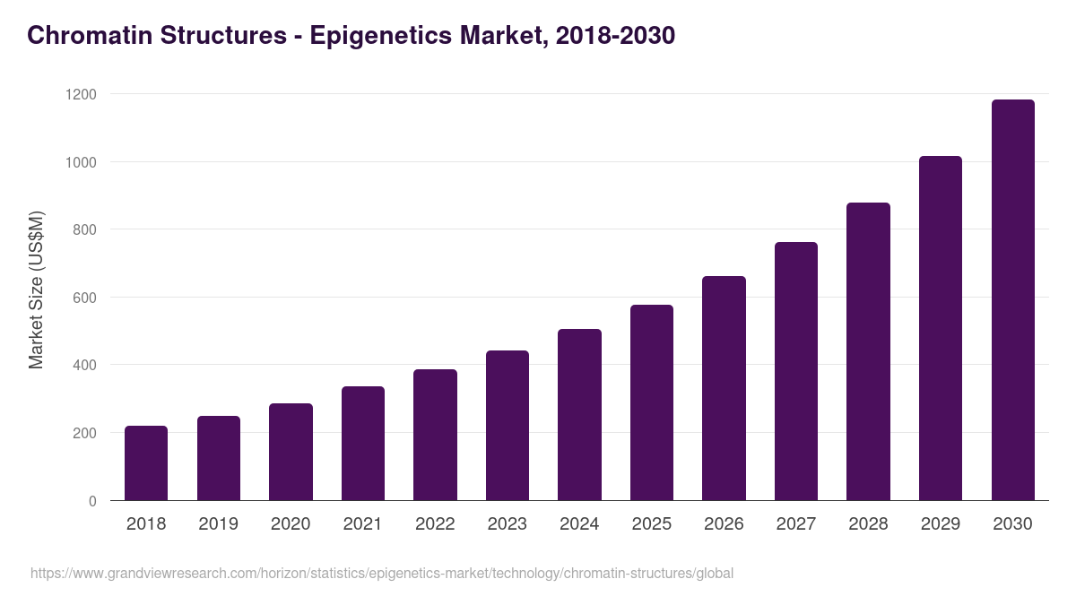 Chromatin Structures - Epigenetics Market, 2018-2030 (US$M)