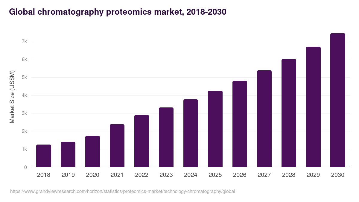 Global chromatography proteomics market statistics, 2018-2030 (US$M)