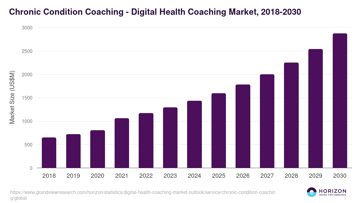 Chronic Condition Coaching - Digital Health Coaching Market Statistics, 2018-2030 (US$M)