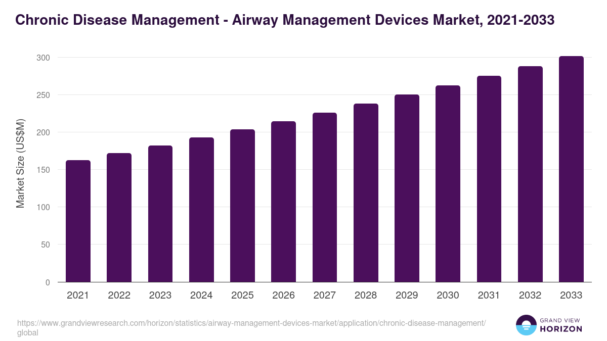Chronic Disease Management - Airway Management Devices Market, 2021-2033 (US$M)