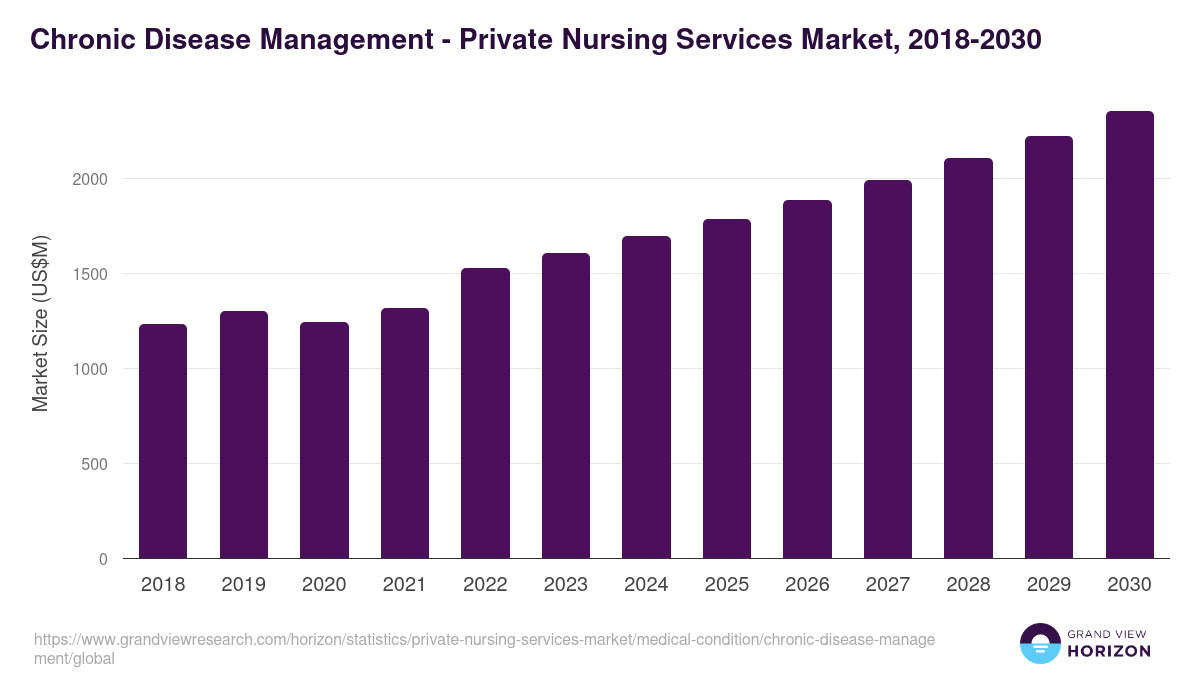 Chronic Disease Management - Private Nursing Services Market, 2018-2030 (US$M)