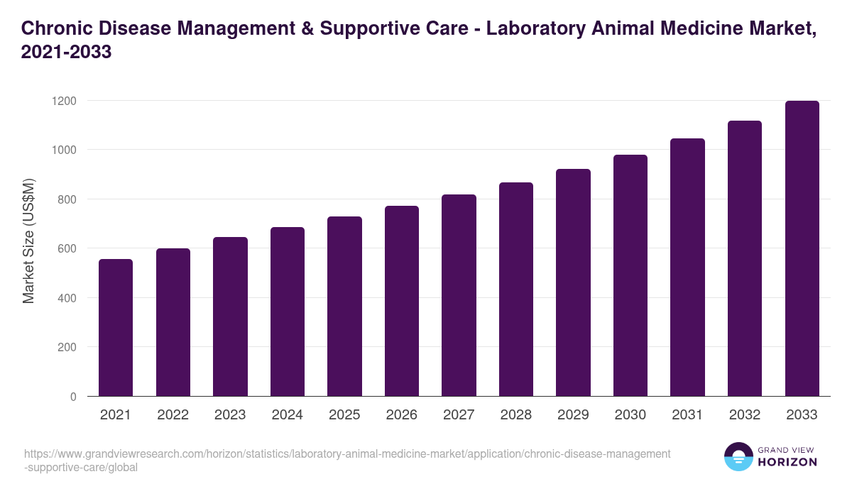 Chronic Disease Management & Supportive Care - Laboratory Animal Medicine Market, 2021-2033 (US$M)
