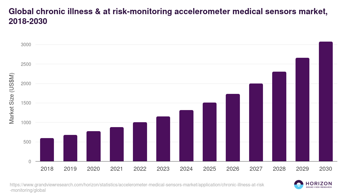 Global chronic illness & at risk-monitoring accelerometer medical sensors market statistics, 2018-2030 (US$M)