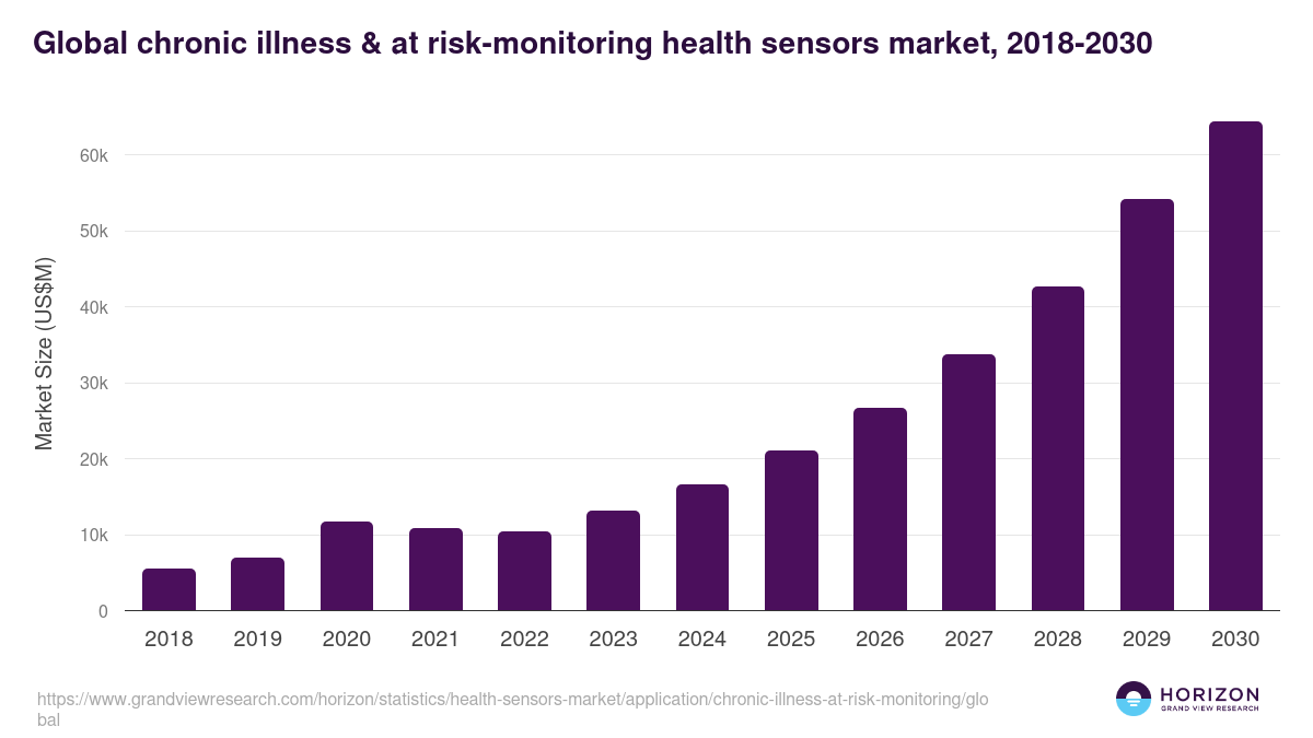 Global chronic illness & at risk-monitoring health sensors market statistics, 2018-2030 (US$M)