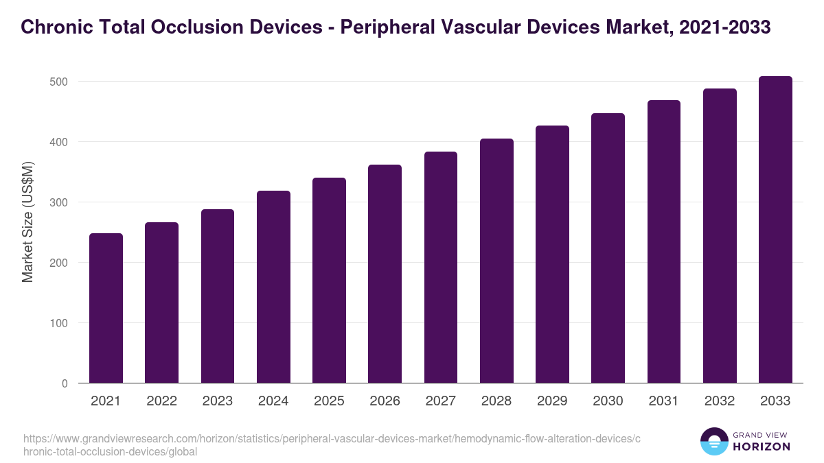 Chronic Total Occlusion Devices - Peripheral Vascular Devices Market, 2021-2033 (US$M)