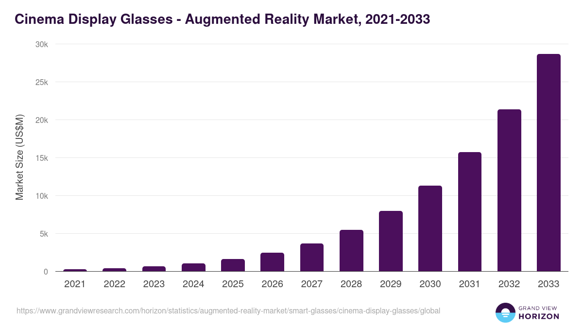 Cinema Display Glasses - Augmented Reality Market, 2021-2033 (US$M)