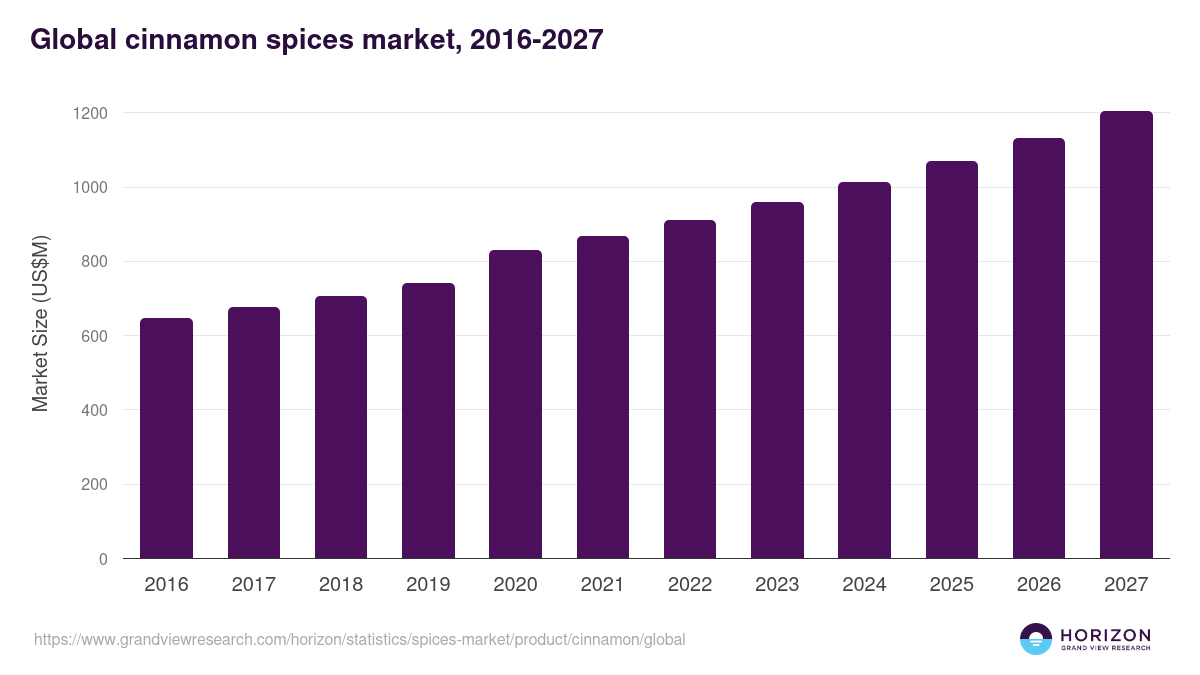 Global cinnamon spices market statistics, 2016-2027 (US$M)