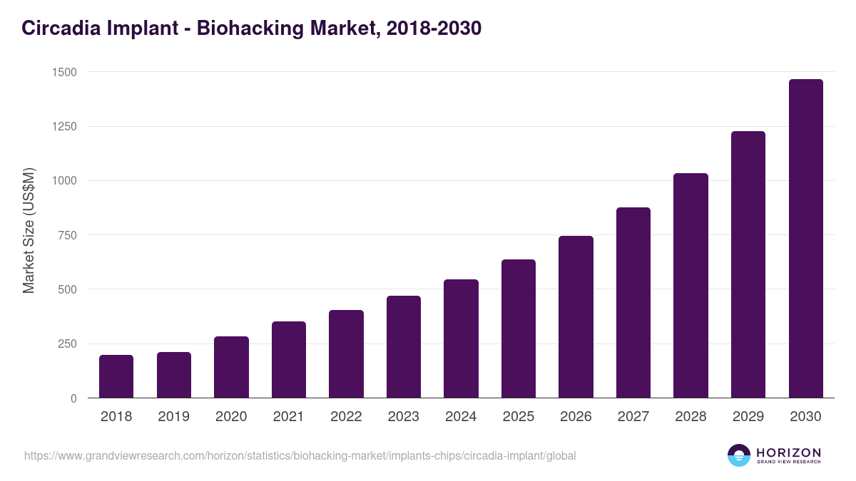 Circadia Implant - Biohacking Market Statistics, 2018-2030 (US$M)