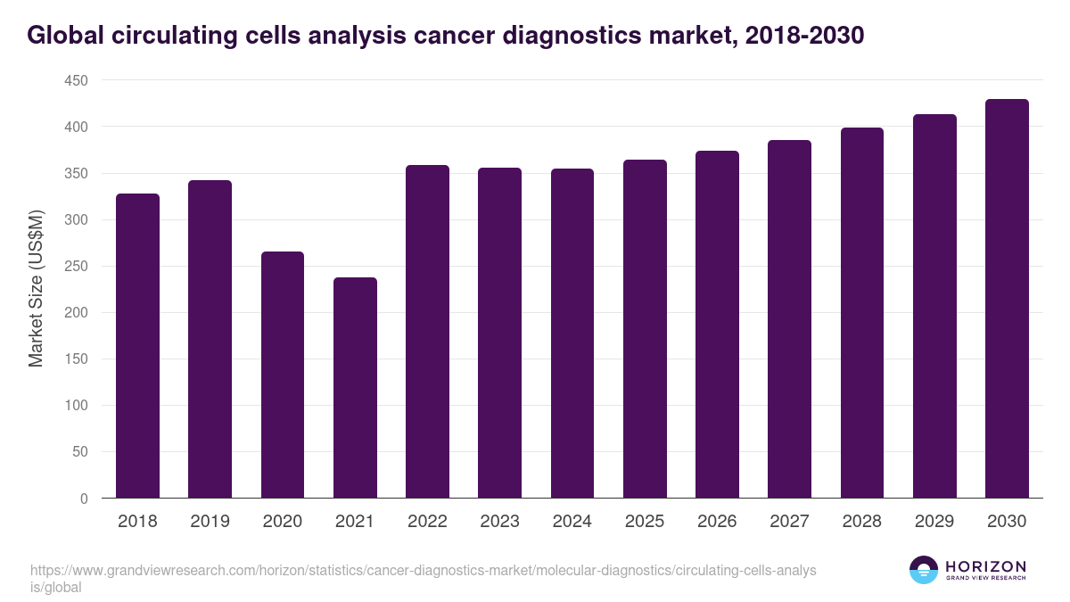 Global circulating cells analysis cancer diagnostics market statistics, 2018-2030 (US$M)
