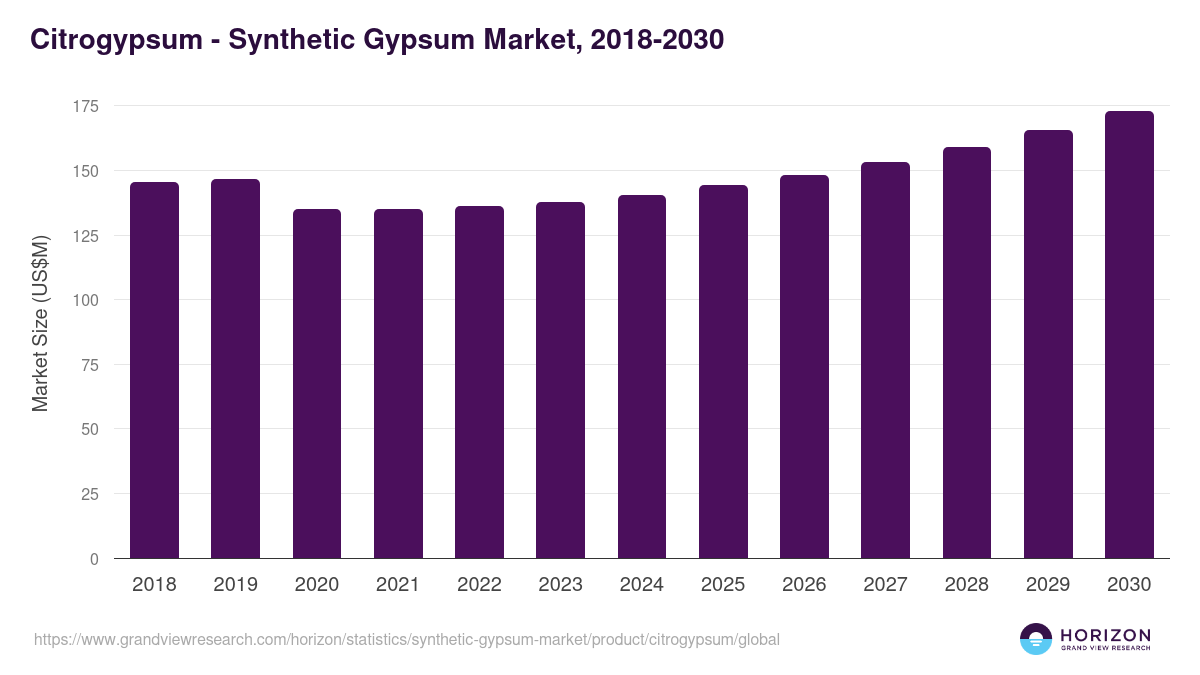 Citrogypsum - Synthetic Gypsum Market, 2018-2030 (US$M)