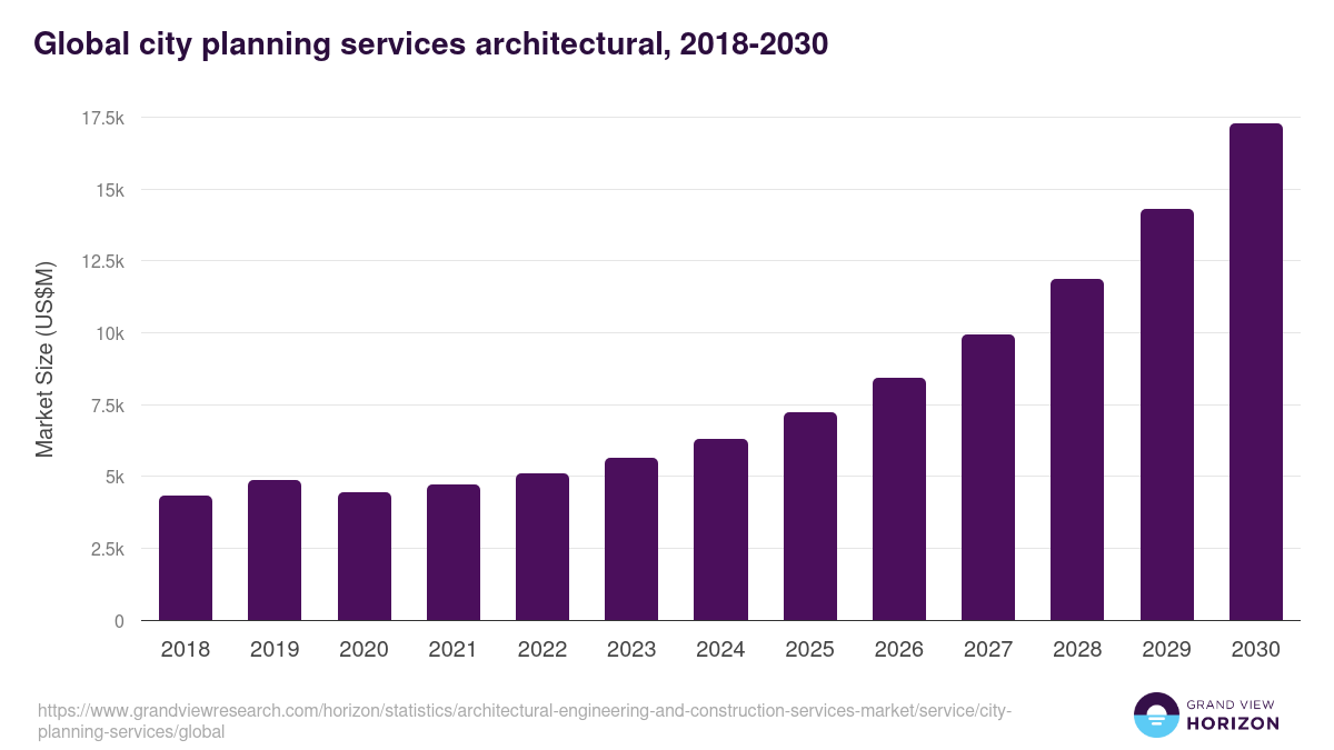 Global city planning services architectural, 2018-2030 (US$M)