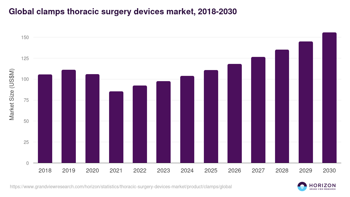 Global clamps thoracic surgery devices market statistics, 2018-2030 (US$M)