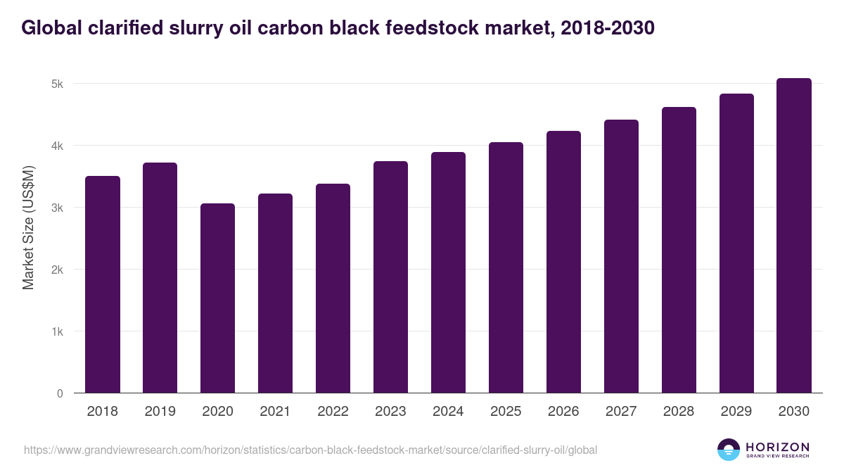 Global clarified slurry oil carbon black feedstock market statistics, 2018-2030 (US$M)