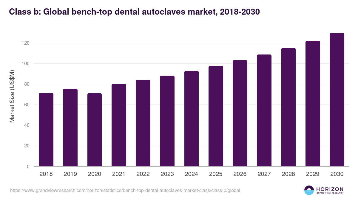 Class b: Global bench-top dental autoclaves market statistics, 2018-2030 (US$M)