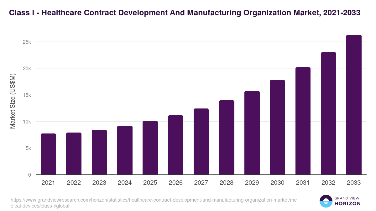 Class I - Healthcare Contract Development And Manufacturing Organization Market, 2021-2033 (US$M)