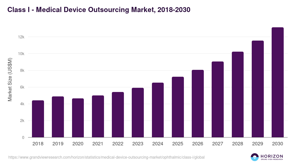 Class I Ophthalmic - Medical Device Outsourcing Market Statistics, 2021-2033 (US$M)