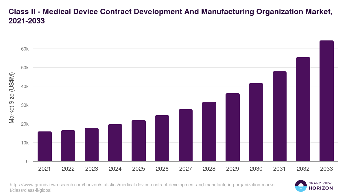 Class II - Medical Device Contract Development And Manufacturing Organization Market, 2021-2033 (US$M)