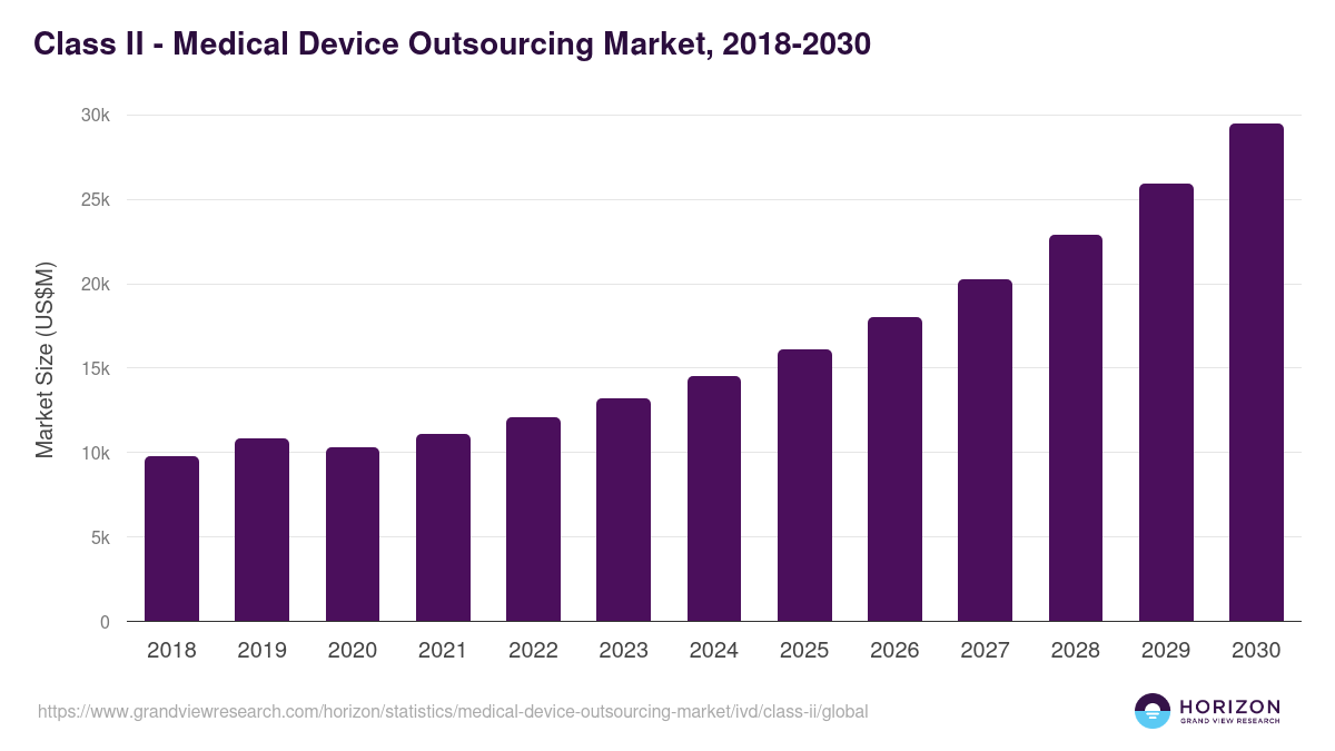 Class II IVD - Medical Device Outsourcing Market Statistics, 2021-2033 (US$M)