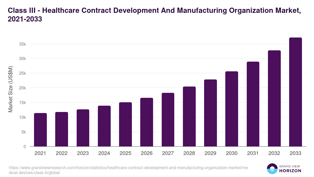 Class III - Healthcare Contract Development And Manufacturing Organization Market, 2021-2033 (US$M)
