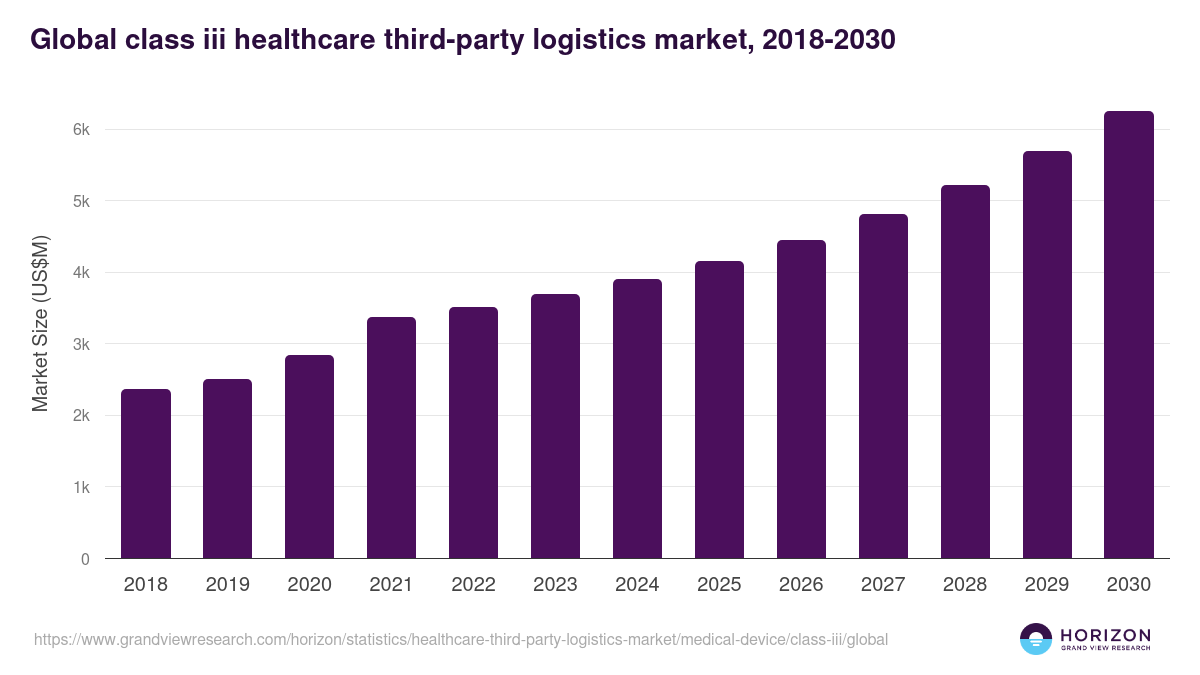 Global class iii healthcare third-party logistics market statistics, 2018-2030 (US$M)