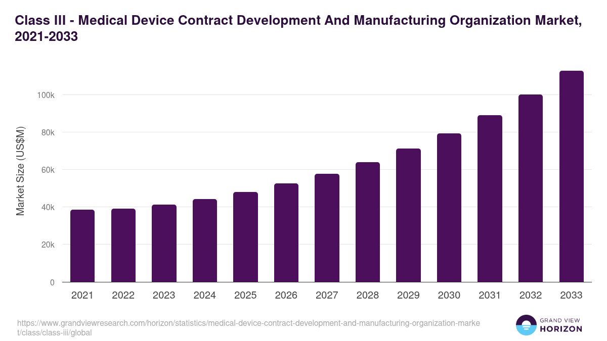 Class III - Medical Device Contract Development And Manufacturing Organization Market, 2021-2033 (US$M)