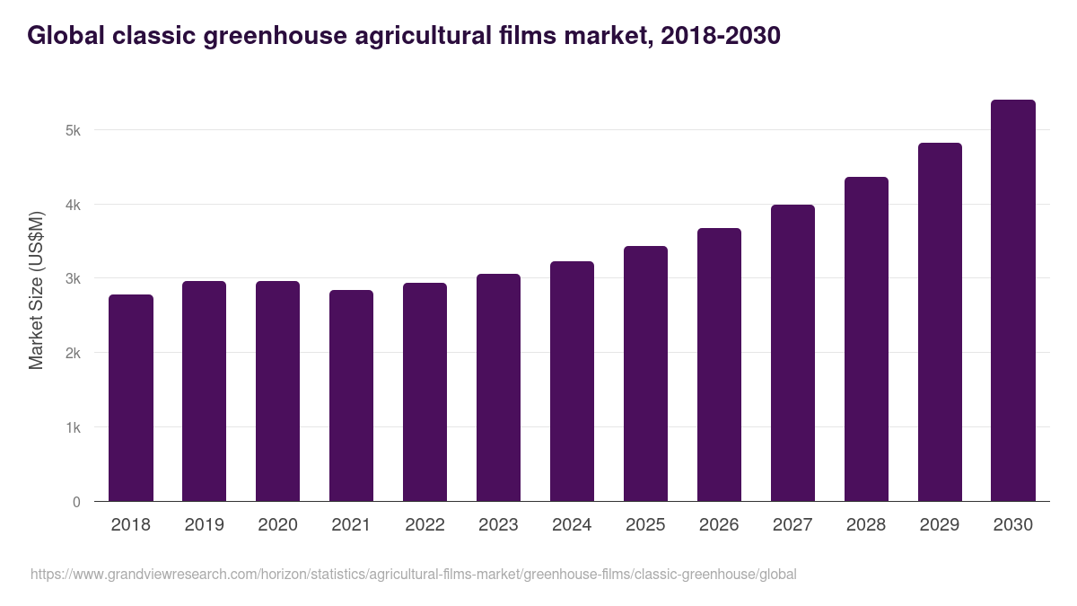 Classic Greenhouse - Agricultural Films Market Statistics, 2021-2033 (US$M)