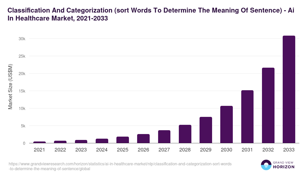 Classification And Categorization (sort Words To Determine The Meaning Of Sentence) - Ai In Healthcare Market, 2021-2033 (US$M)