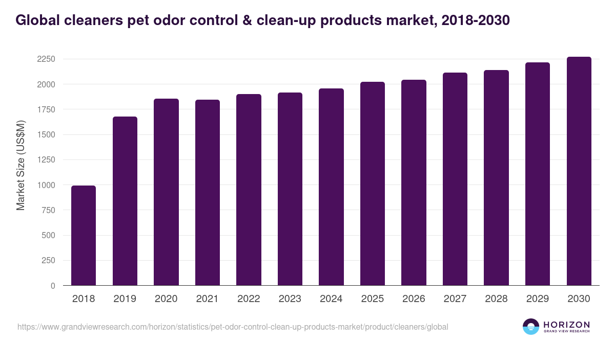 Global cleaners pet odor control & clean-up products market statistics, 2018-2030 (US$M)