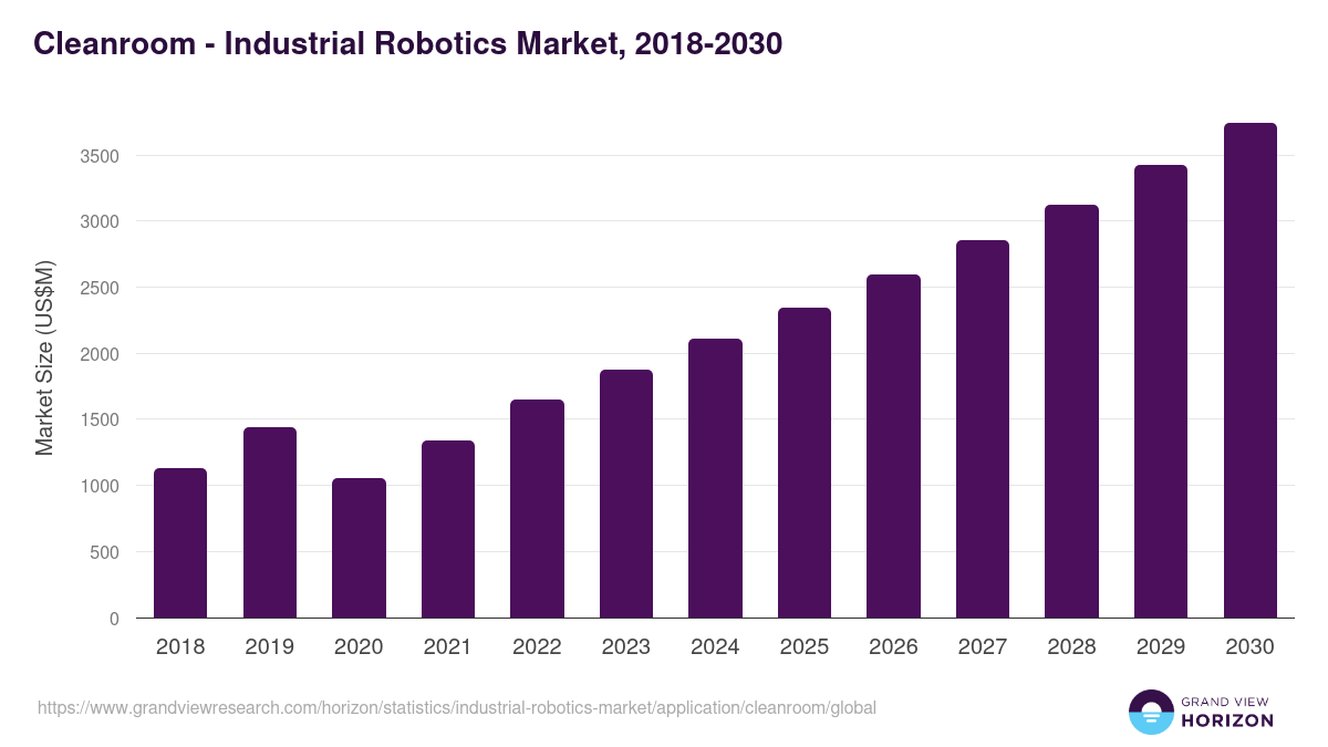 Cleanroom - Industrial Robotics Market, 2018-2030 (US$M)