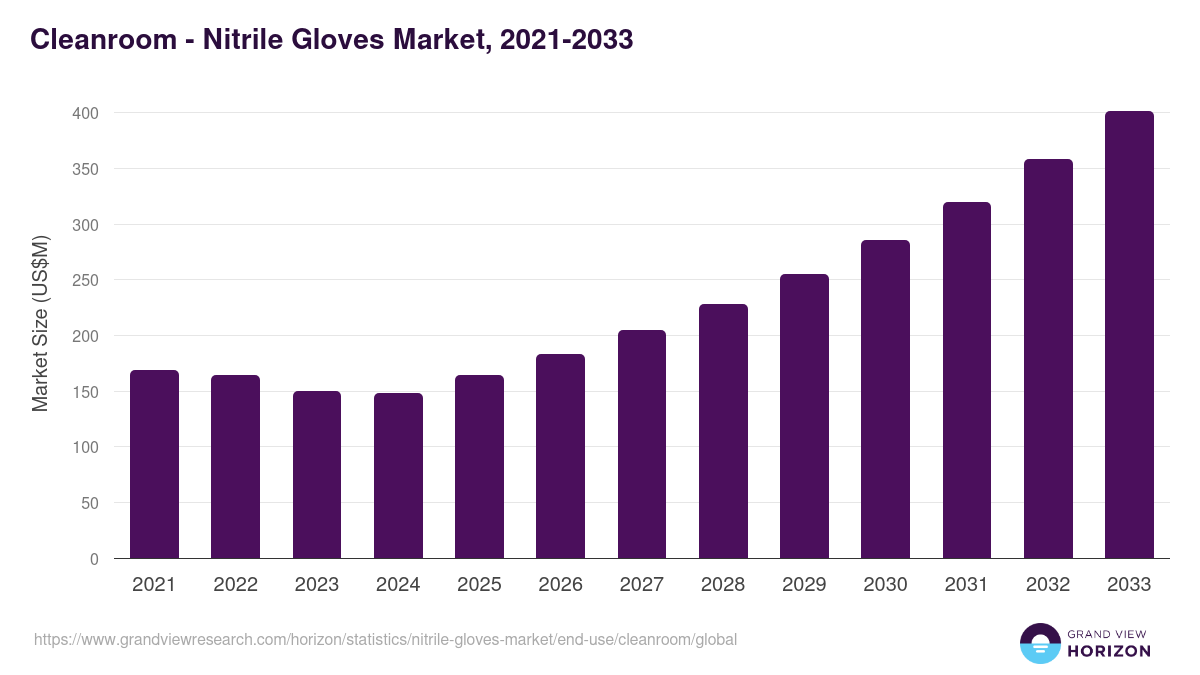 Cleanroom - Nitrile Gloves Market, 2021-2033 (US$M)
