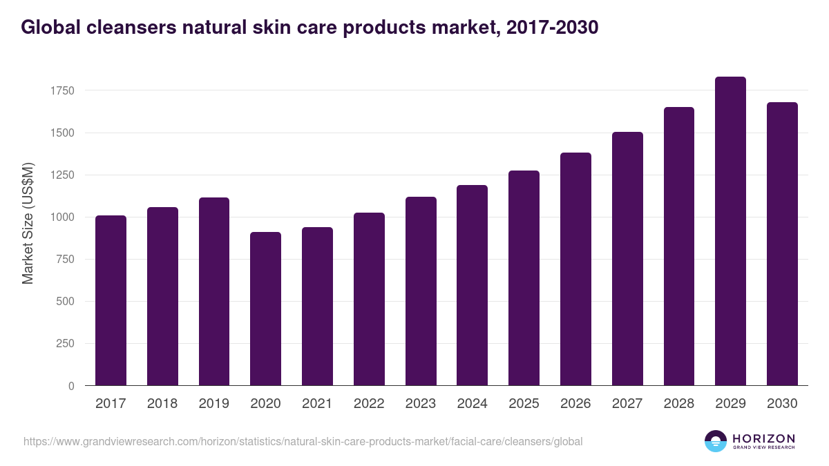 Global cleansers natural skin care products market statistics, 2017-2030 (US$M)