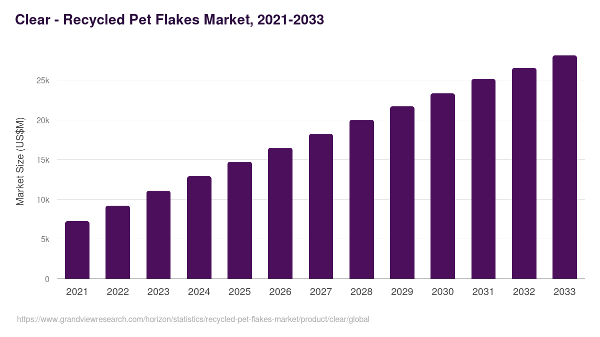Clear - Recycled Pet Flakes Market, 2021-2033 (US$M)