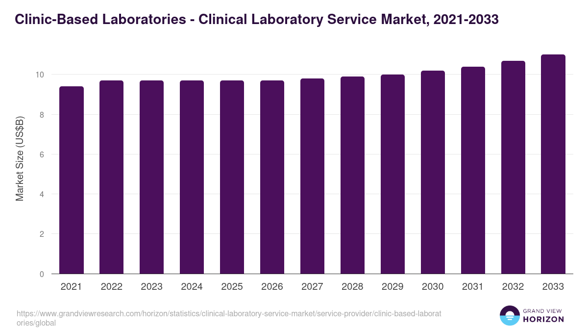 Clinic-Based Laboratories - Clinical Laboratory Service Market, 2021-2033 (US$B)
