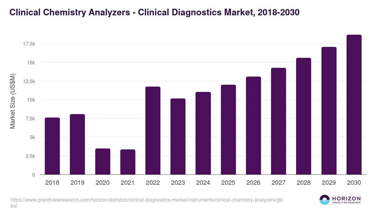 Clinical Chemistry Analyzers - Clinical Diagnostics Market Statistics, 2018-2030 (US$M)