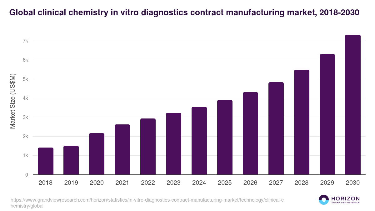 Global clinical chemistry in vitro diagnostics contract manufacturing market statistics, 2018-2030 (US$M)