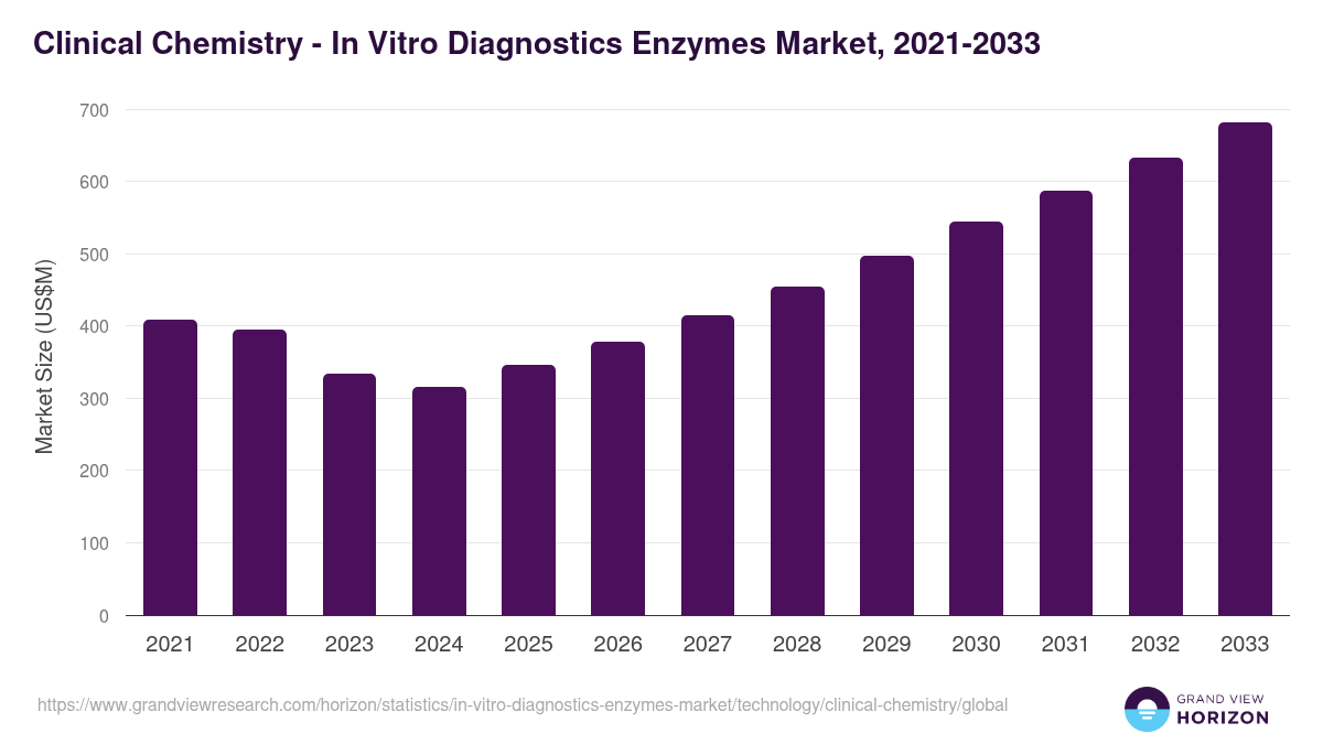 Clinical Chemistry - In Vitro Diagnostics Enzymes Market, 2021-2033 (US$M)