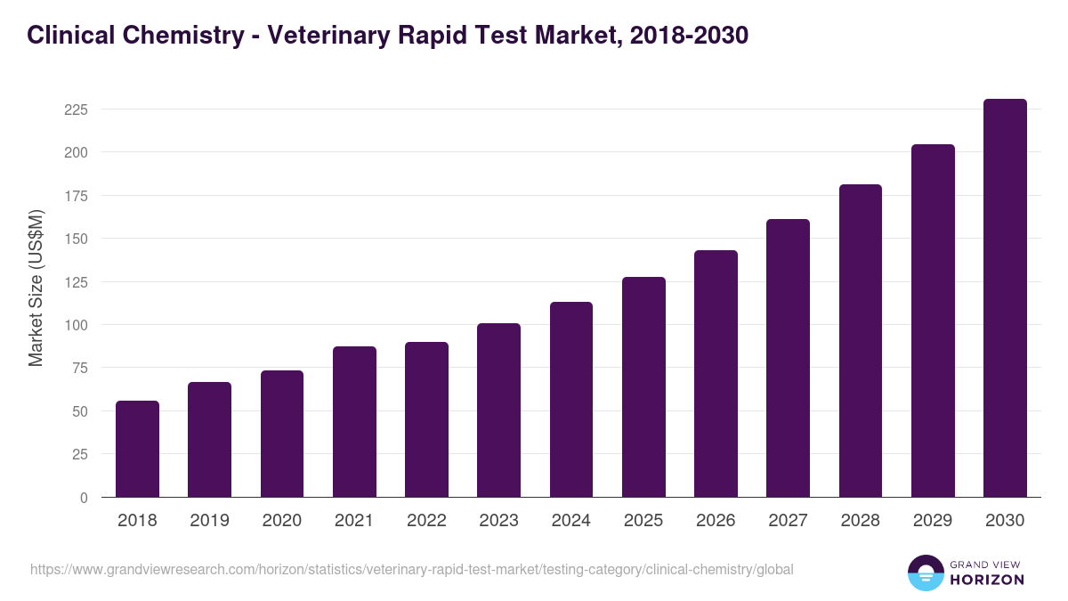 Clinical Chemistry - Veterinary Rapid Test Market Statistics, 2018-2030 (US$M)