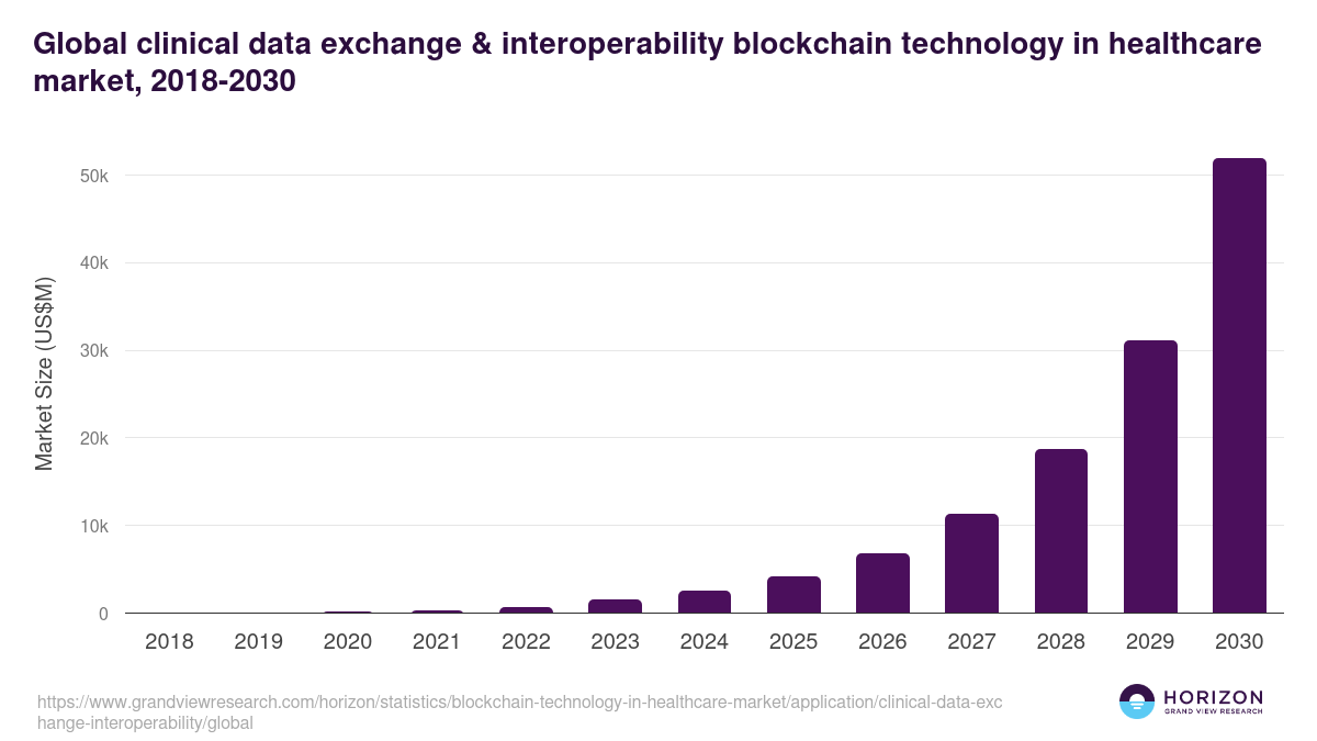Global clinical data exchange & interoperability blockchain technology in healthcare market statistics, 2018-2030 (US$M)