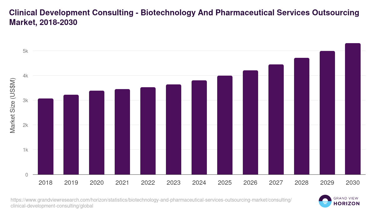 Clinical Development Consulting - Biotechnology And Pharmaceutical Services Outsourcing Market Statistics, 2018-2030 (US$M)