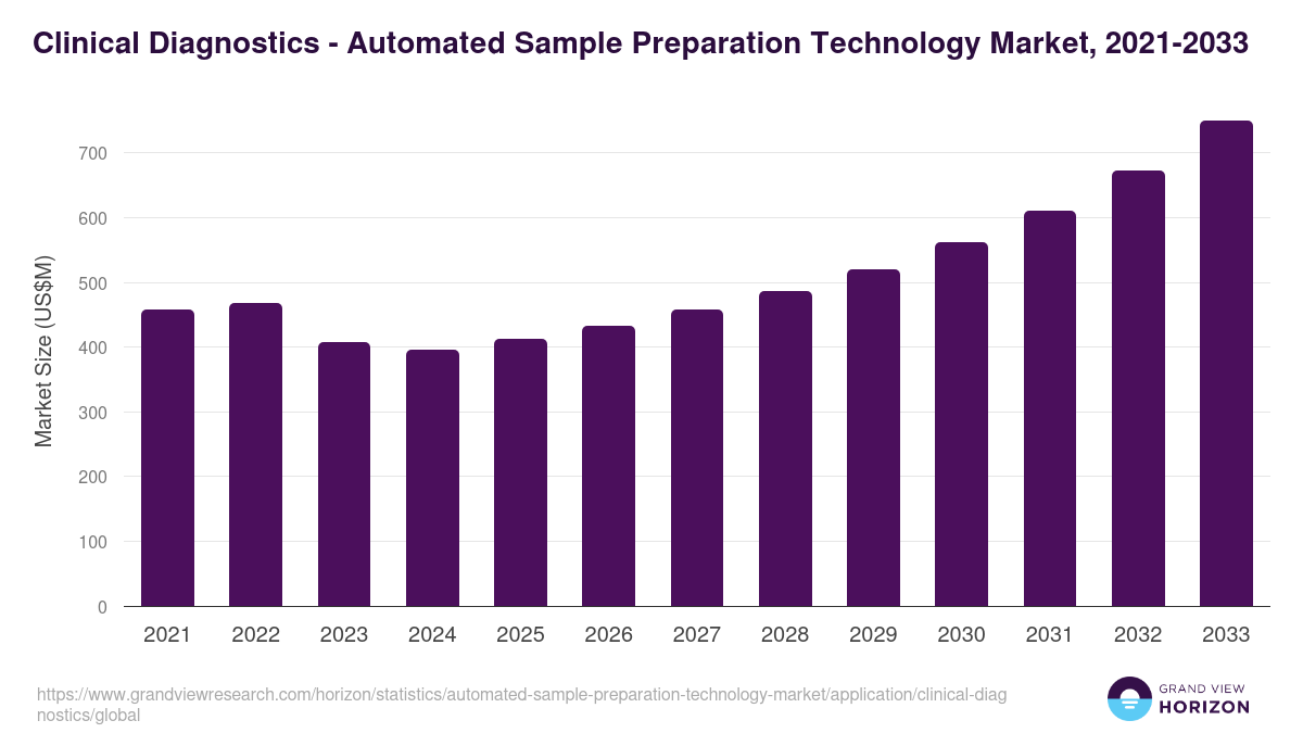 Clinical Diagnostics - Automated Sample Preparation Technology Market Statistics, 2021-2033 (US$M)