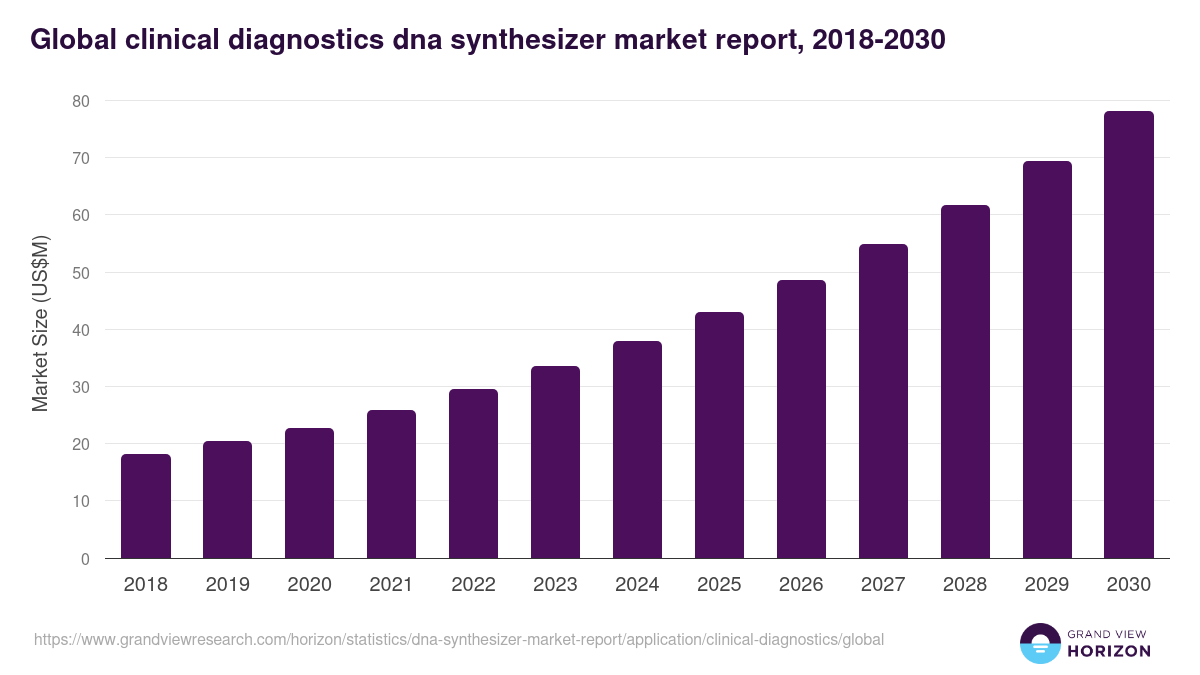 Global clinical diagnostics dna synthesizer market report statistics, 2018-2030 (US$M)