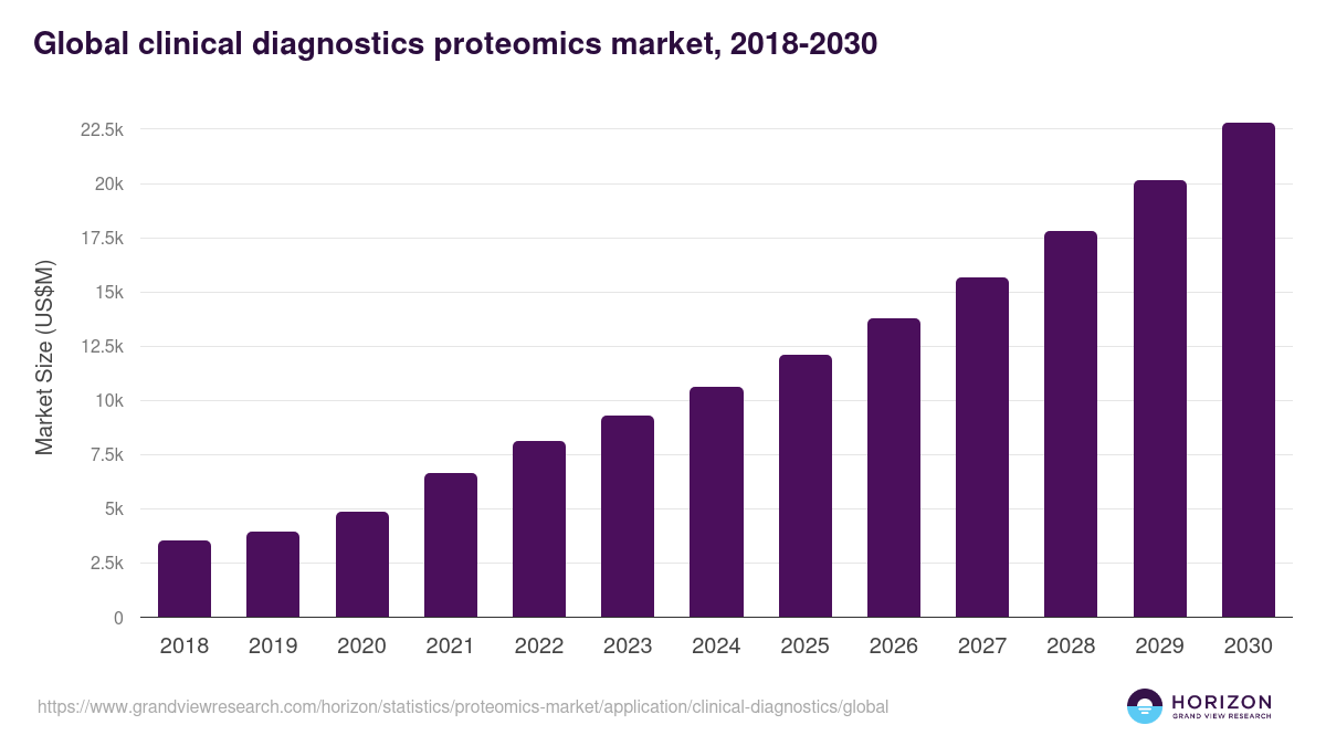Global clinical diagnostics proteomics market statistics, 2018-2030 (US$M)