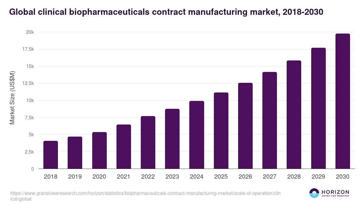 Global clinical biopharmaceuticals contract manufacturing market statistics, 2018-2030 (US$M)