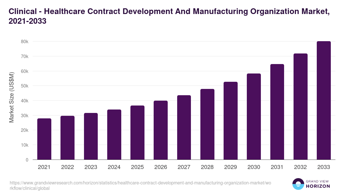 Clinical - Healthcare Contract Development And Manufacturing Organization Market, 2021-2033 (US$M)
