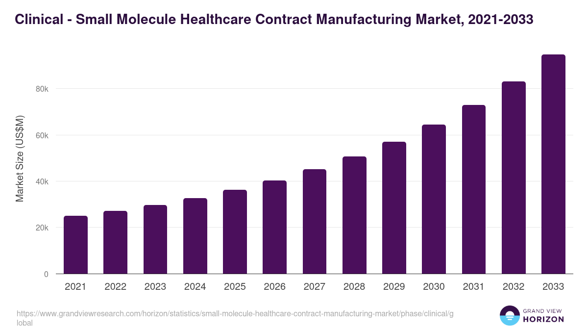 Clinical - Small Molecule Healthcare Contract Manufacturing Market, 2021-2033 (US$M)