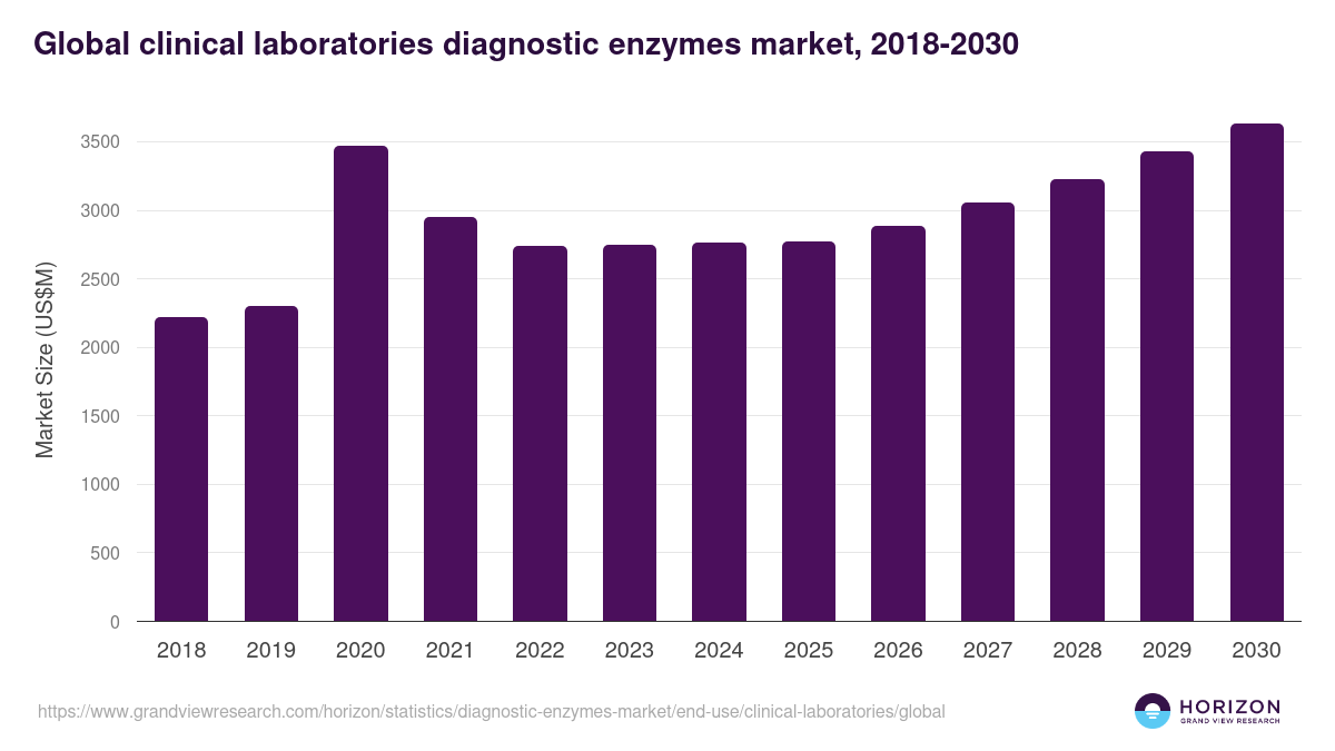 Other End Users - Diagnostic Enzymes Market, 2021-2033 (US$M)