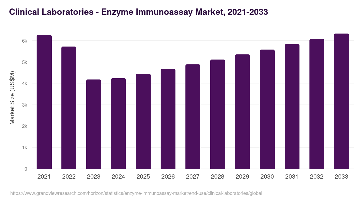 Clinical Laboratories - Enzyme Immunoassay Market, 2021-2033 (US$M)