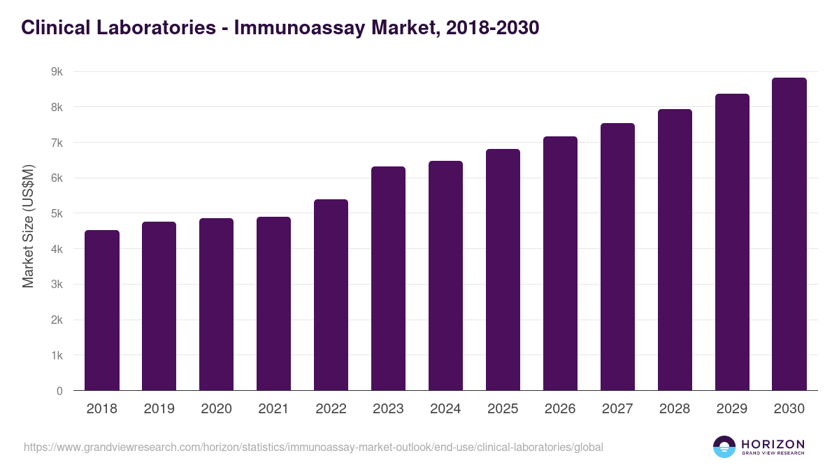 Clinical Laboratories - Immunoassay Market Statistics, 2018-2030 (US$M)