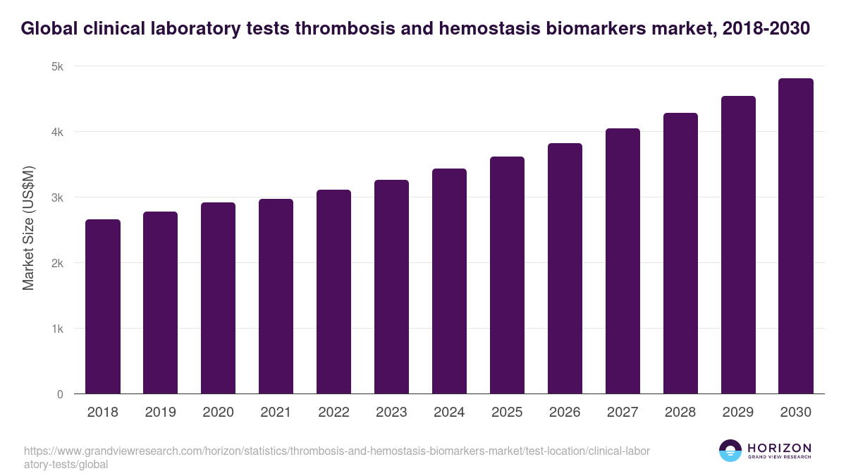 Global clinical laboratory tests thrombosis and hemostasis biomarkers market statistics, 2018-2030 (US$M)